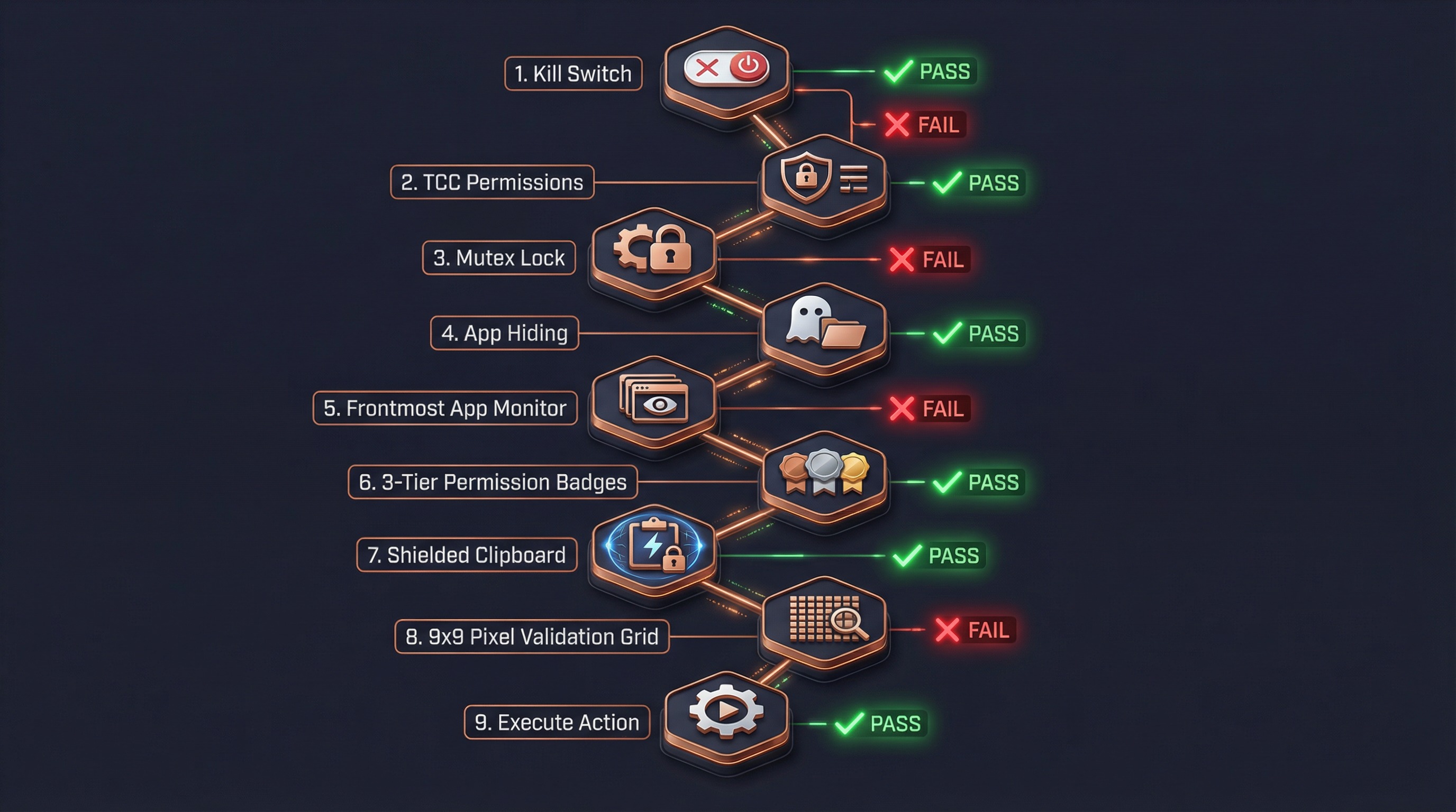 Security Gates Flow