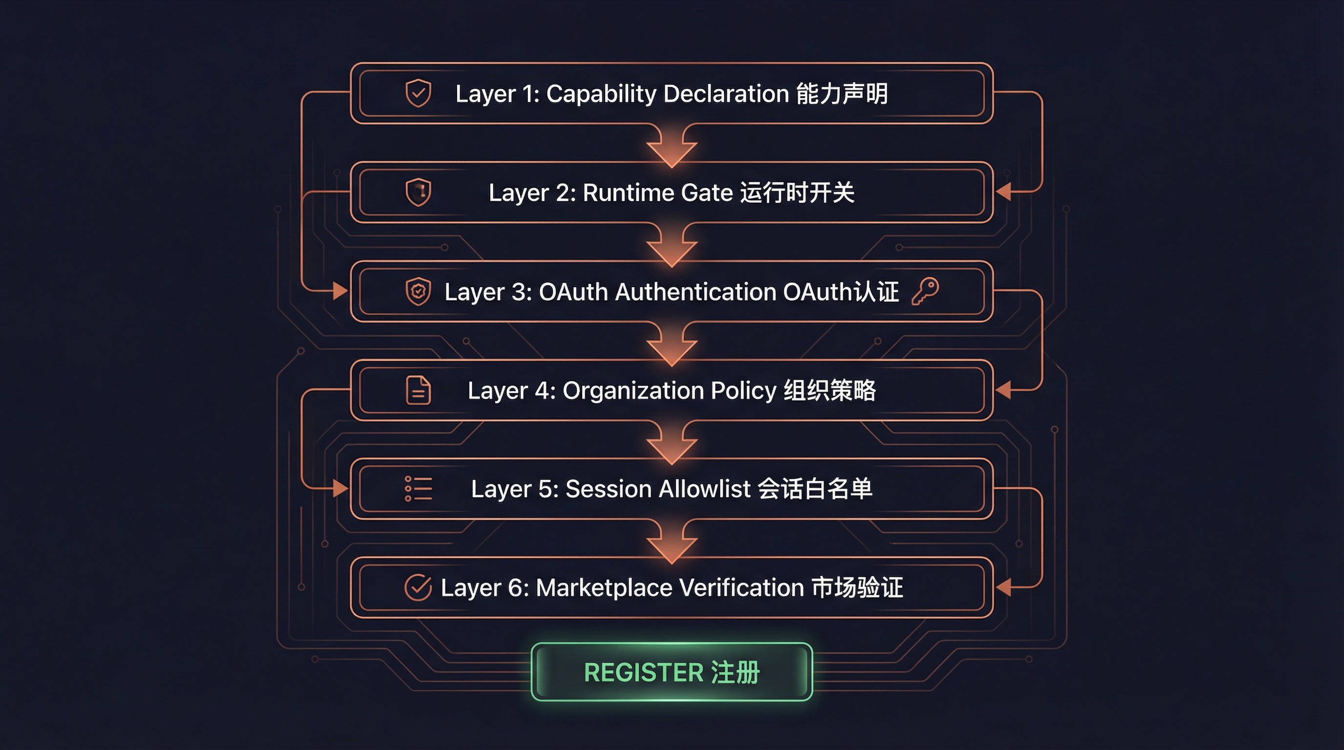 Access Control