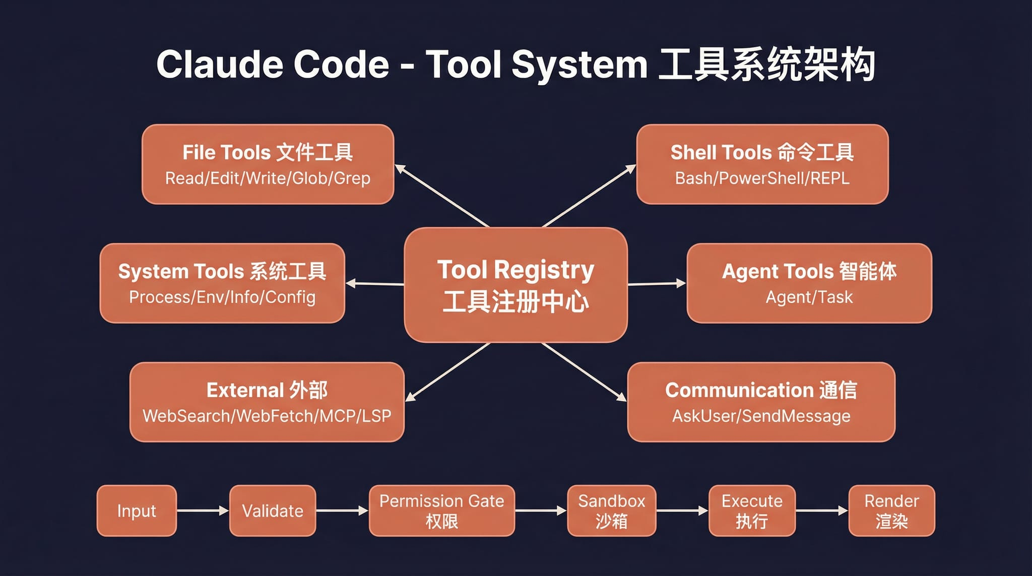 Tool system
