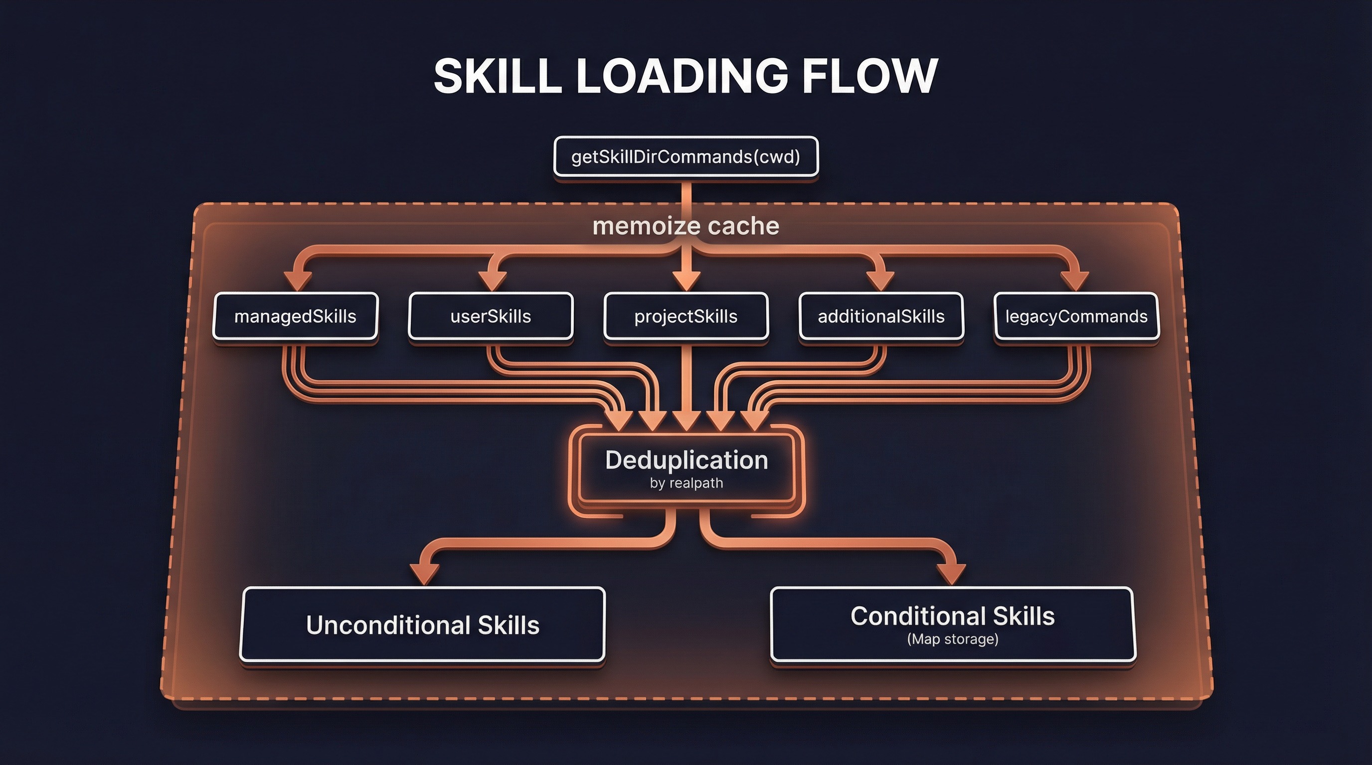 Skill Loading Flow