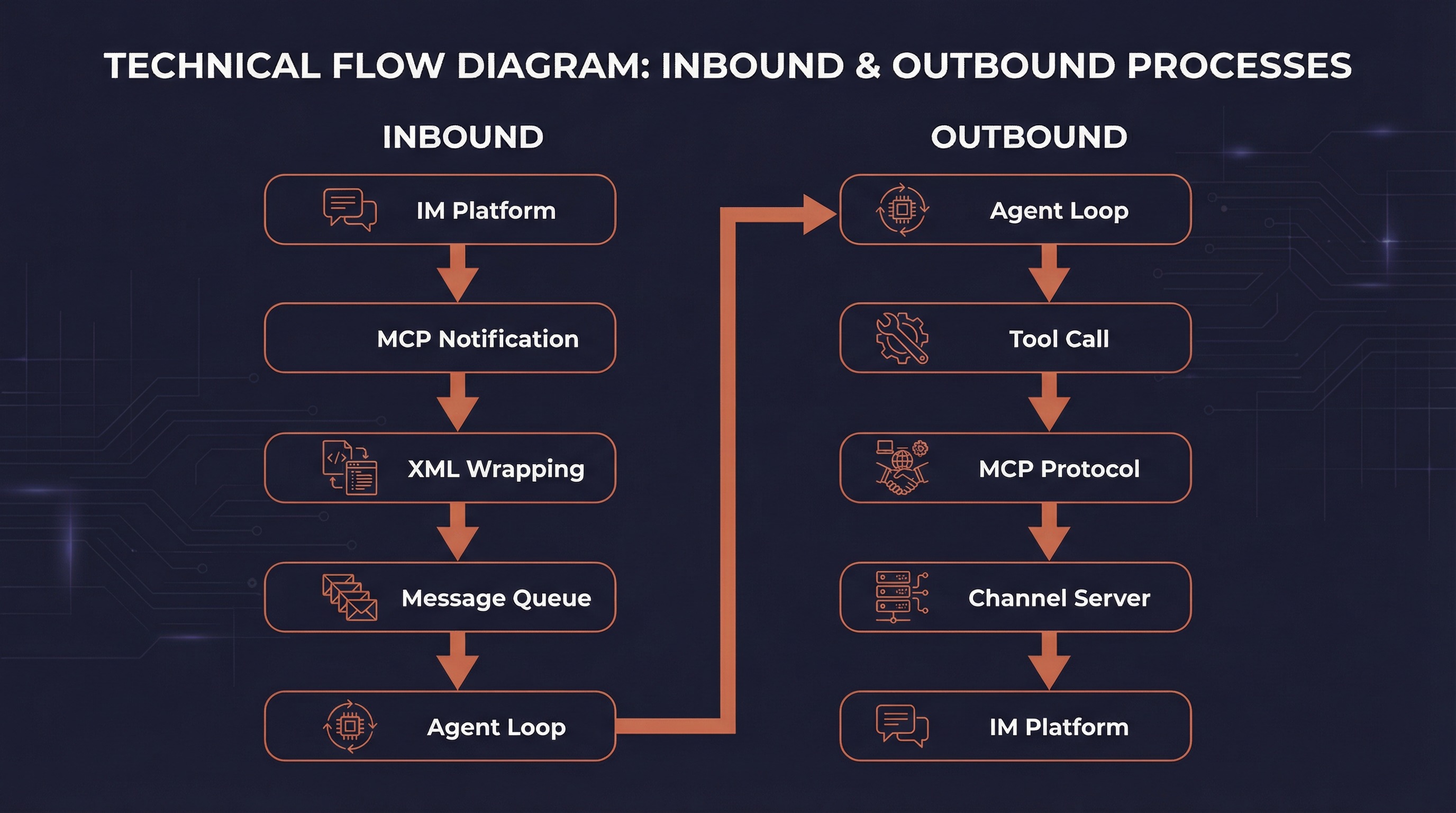 Message Flow