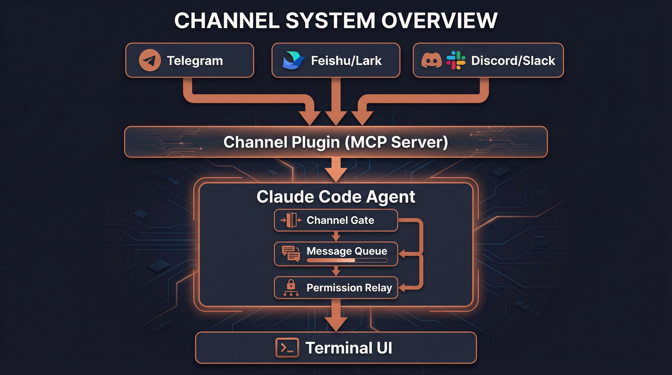 Channel System Overview