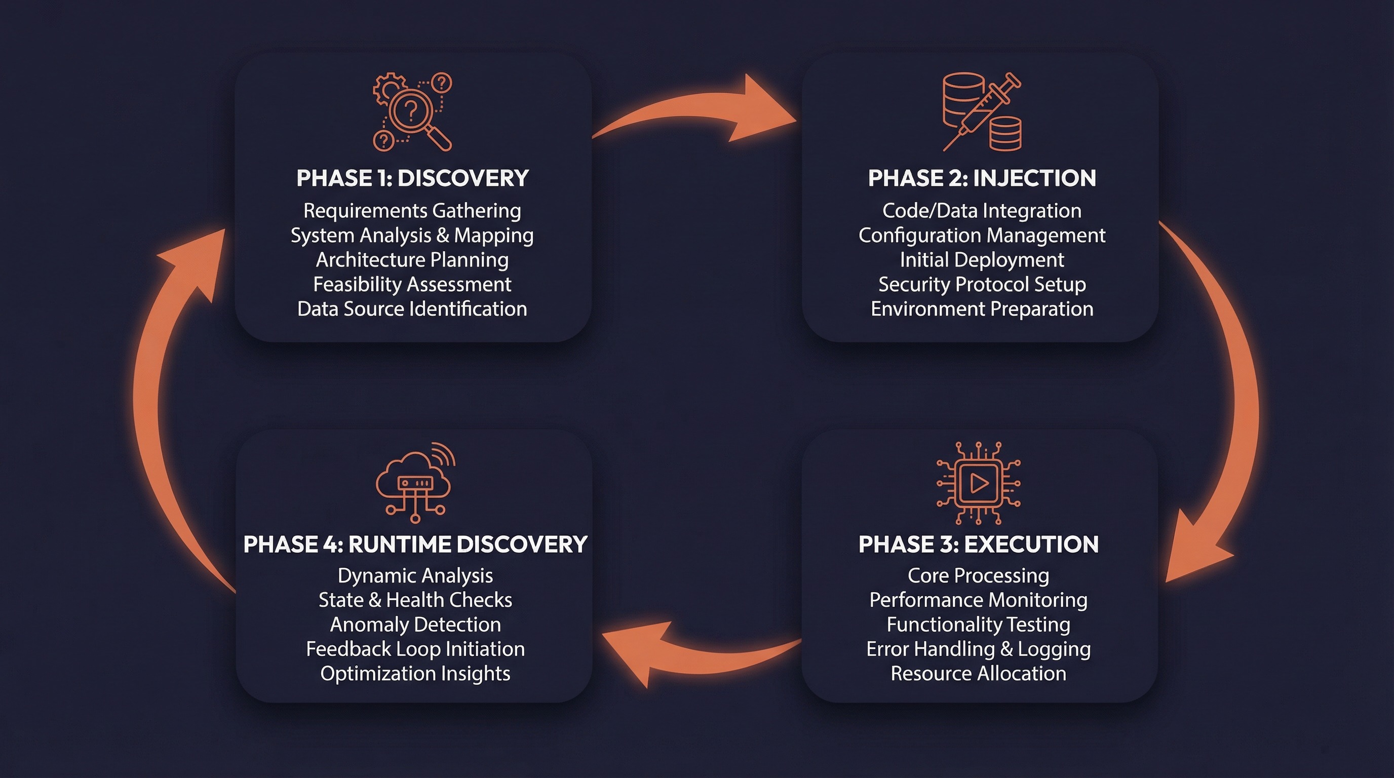 完整生命周期