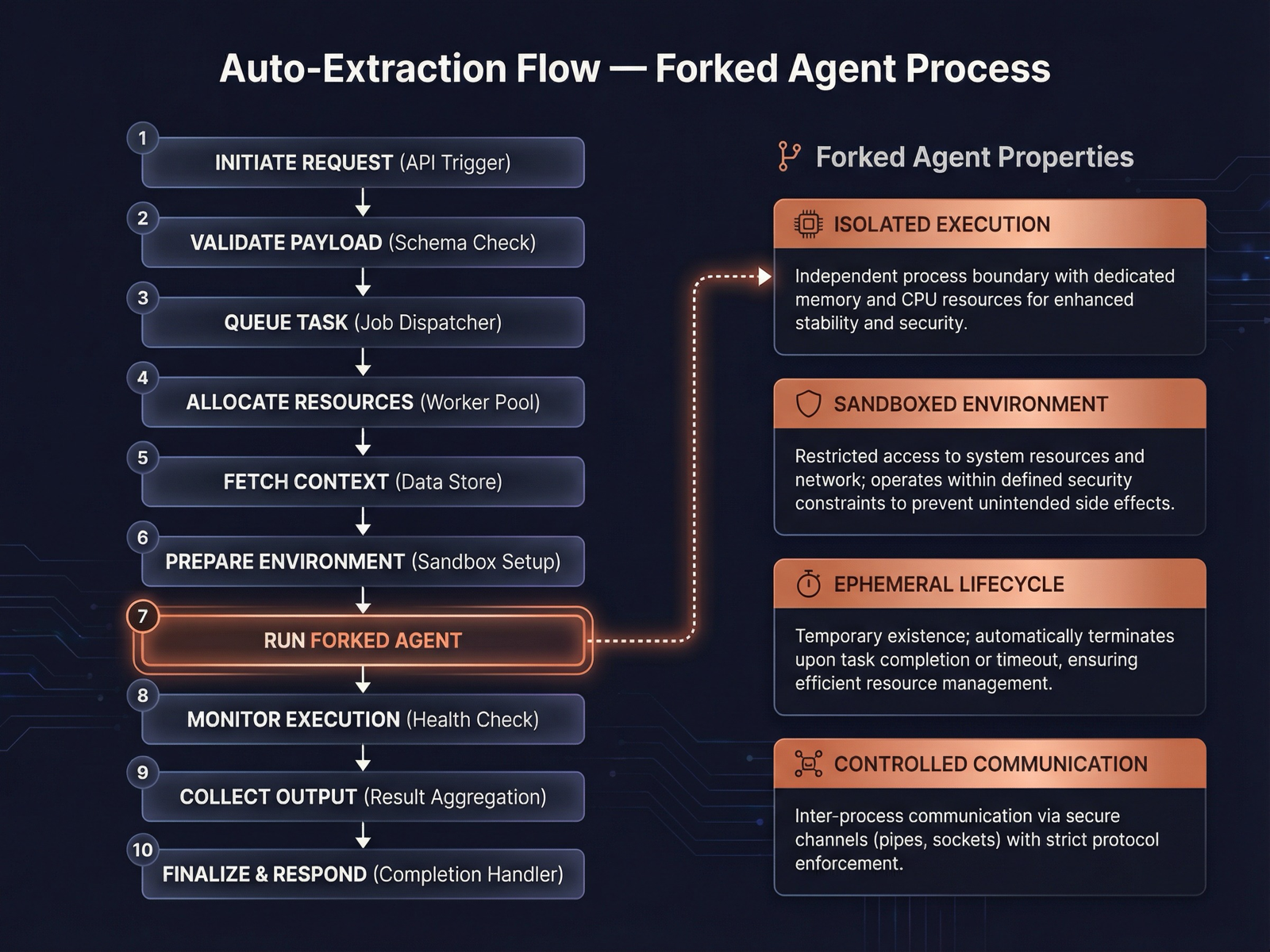Auto-Extraction Flow