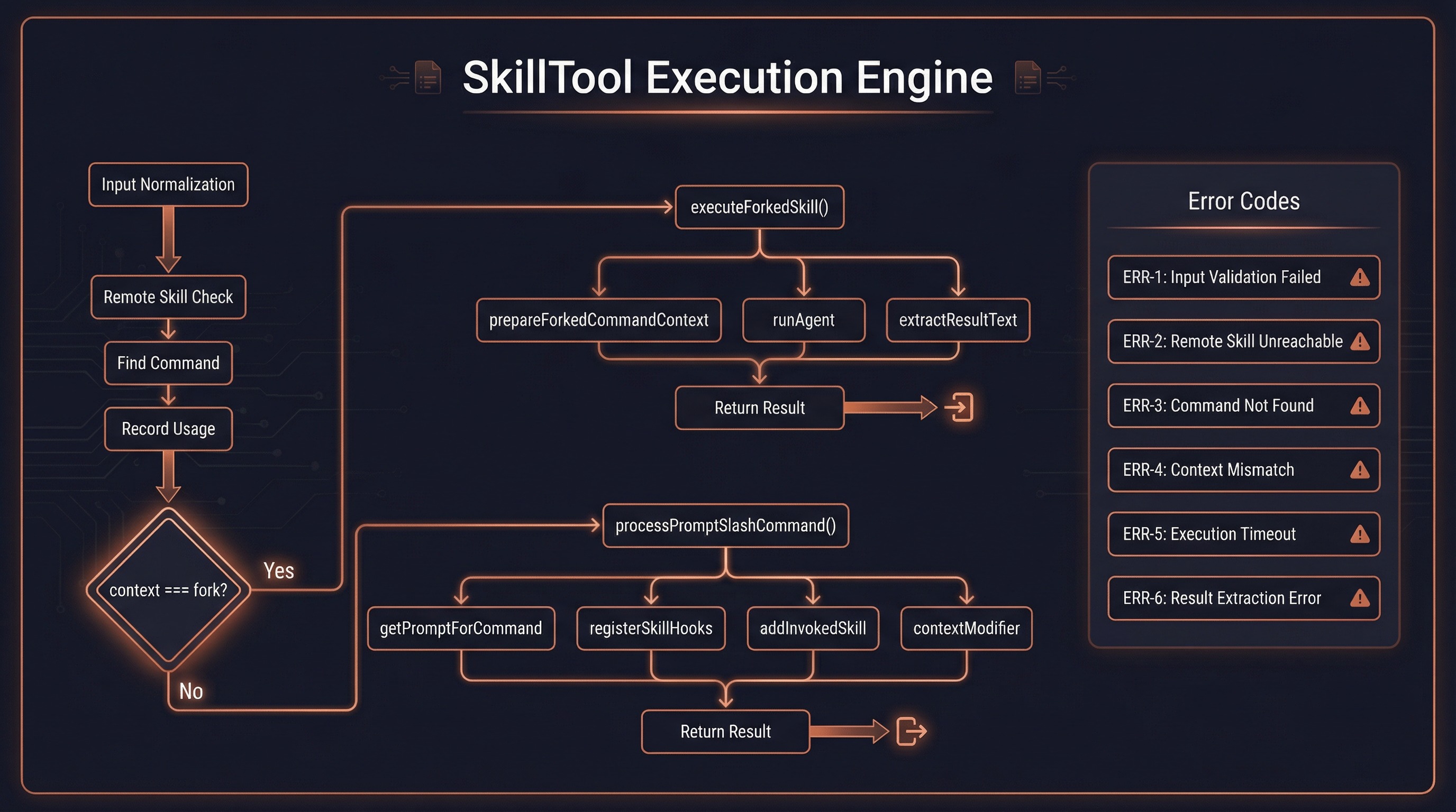 SkillTool Execution Flow