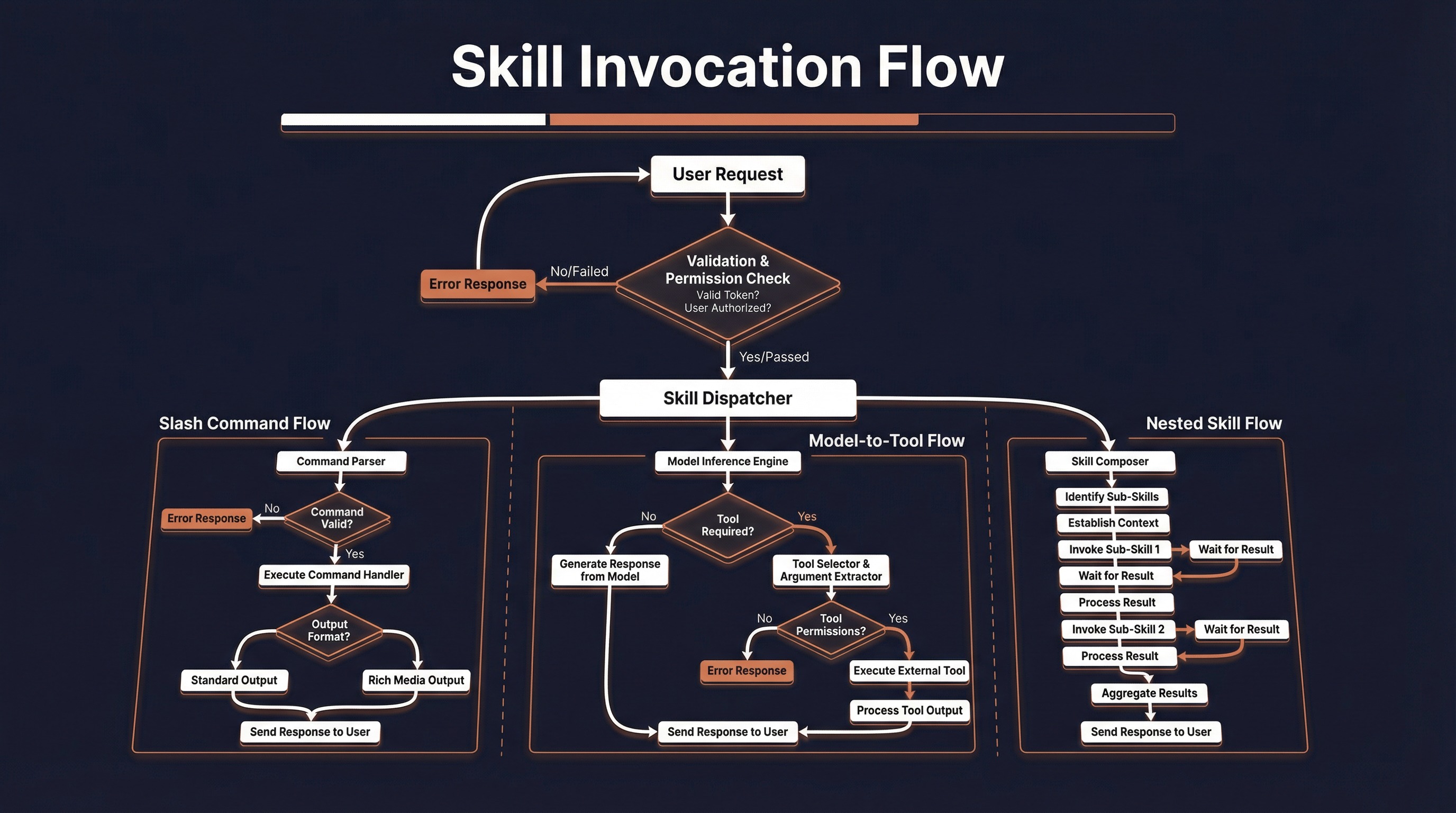 Skill Invocation Flow