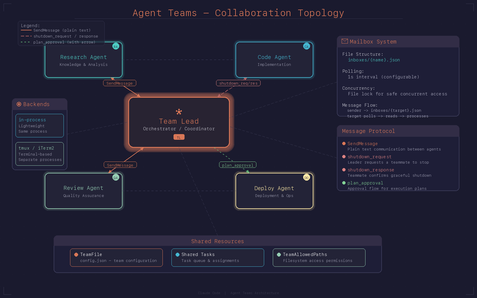 Agent Teams Collaboration