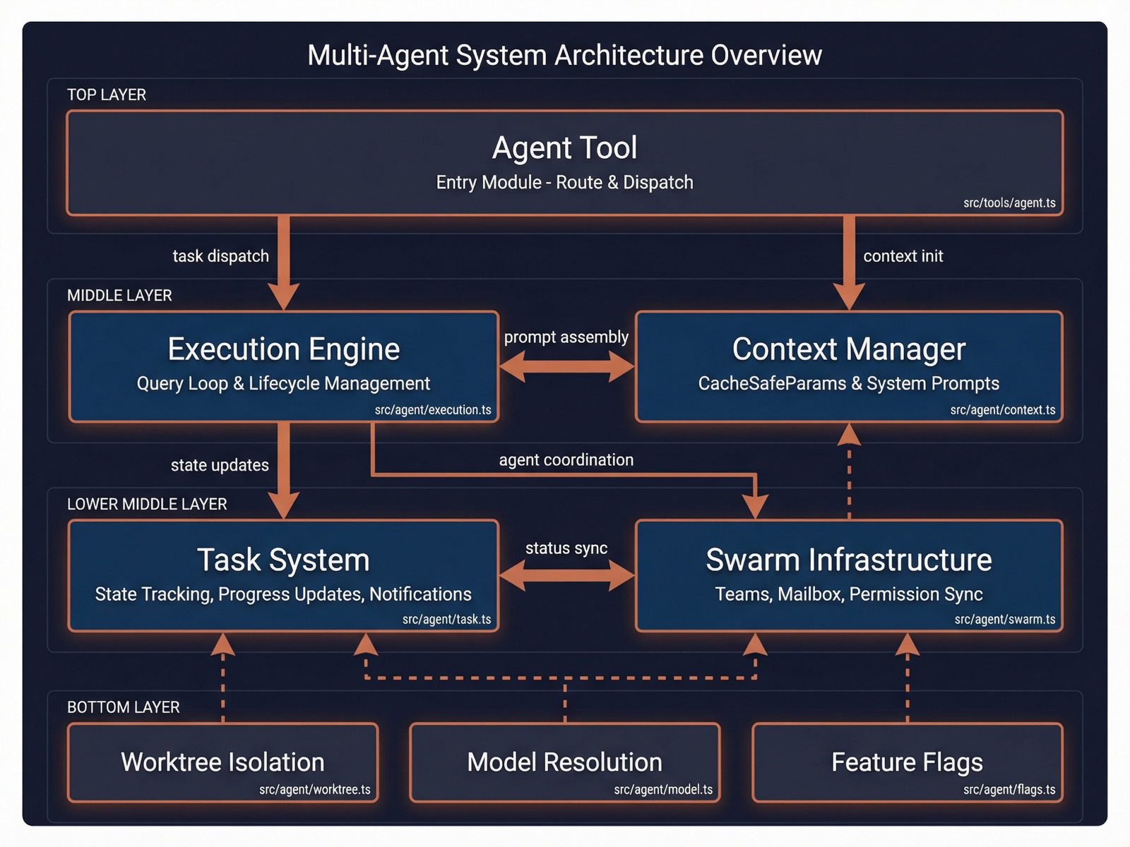 Implementation Architecture Overview