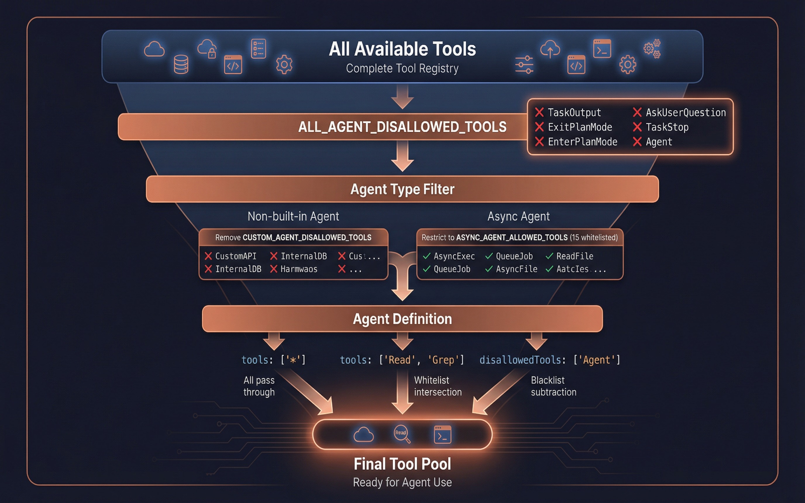 Tool Pool System