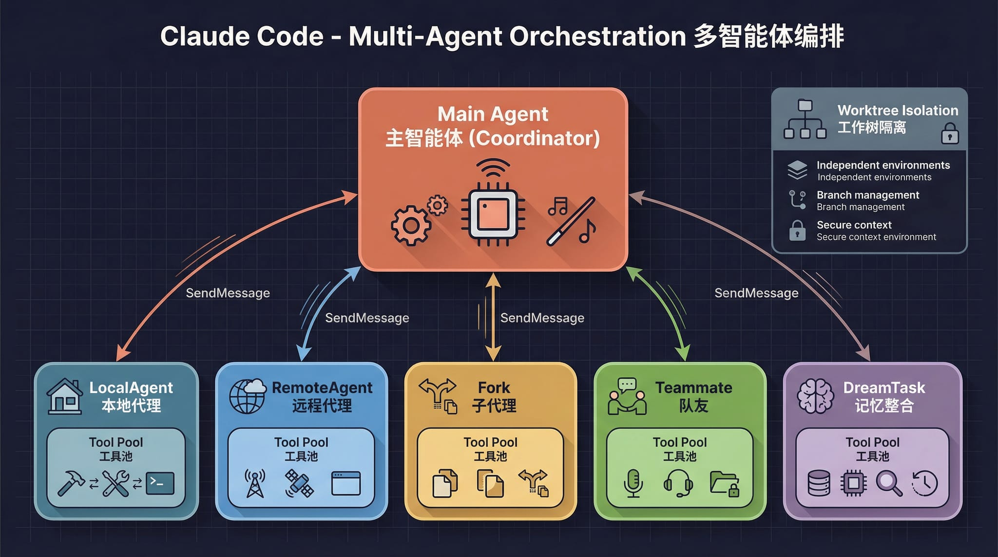 多 Agent 架构