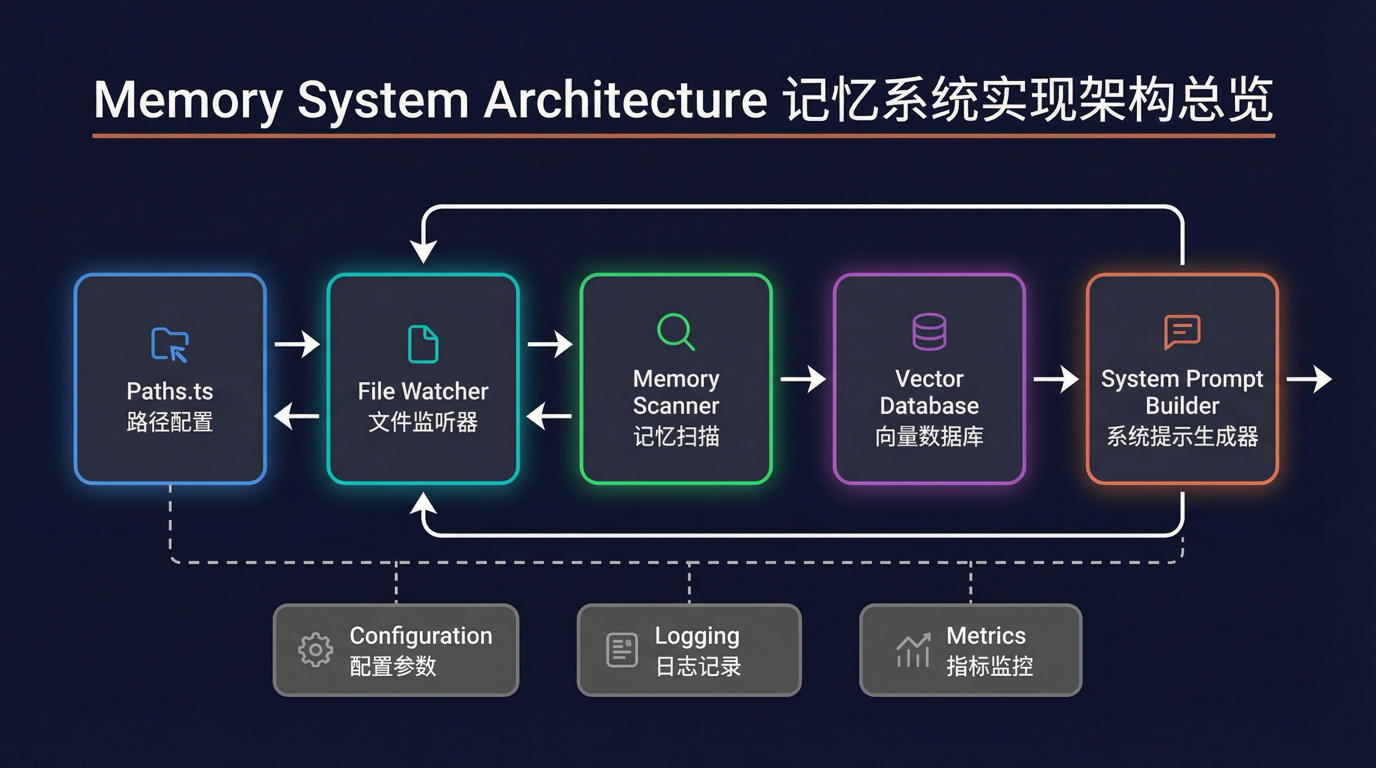 实现架构总览