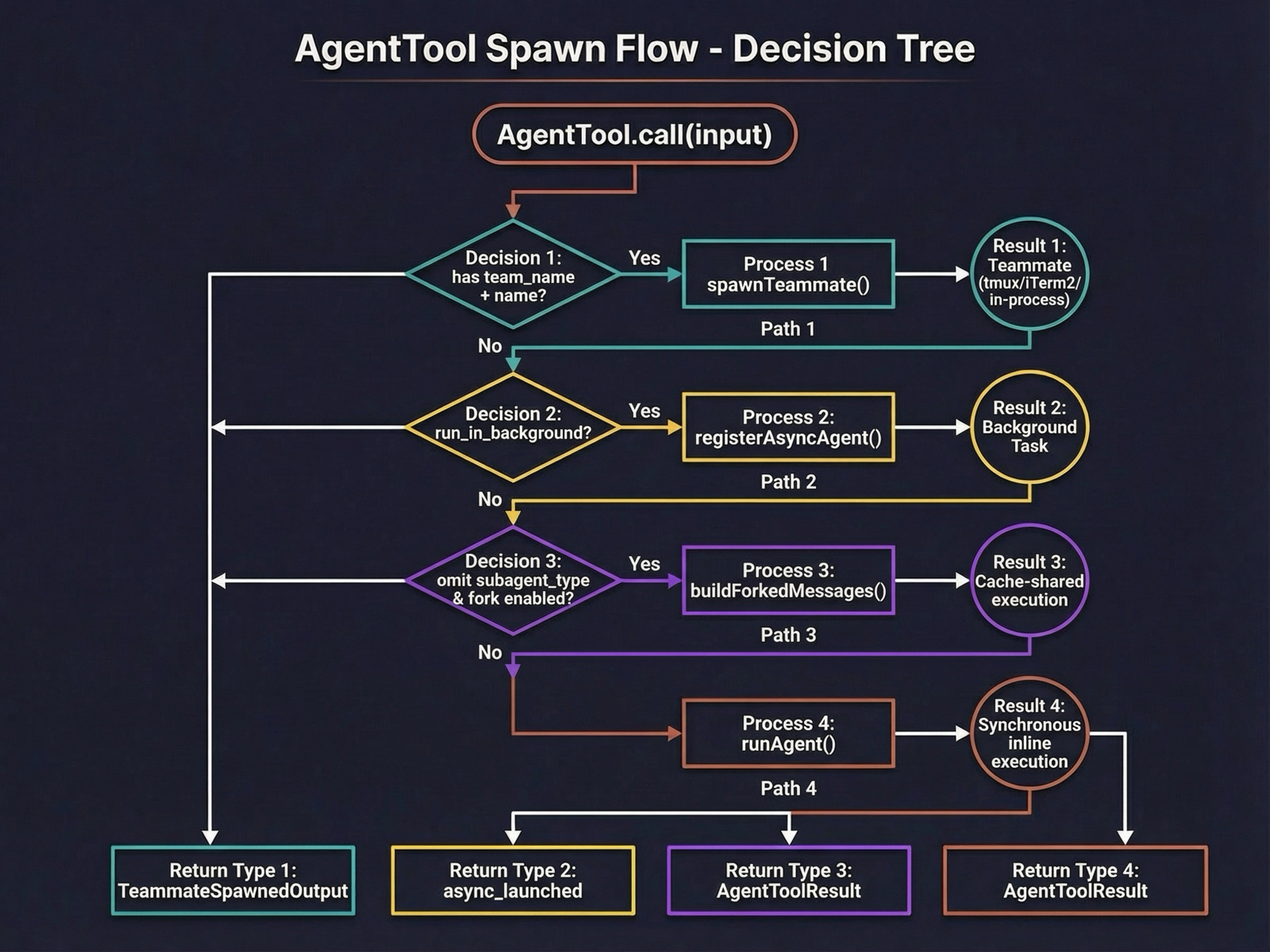 Agent Spawn Flow
