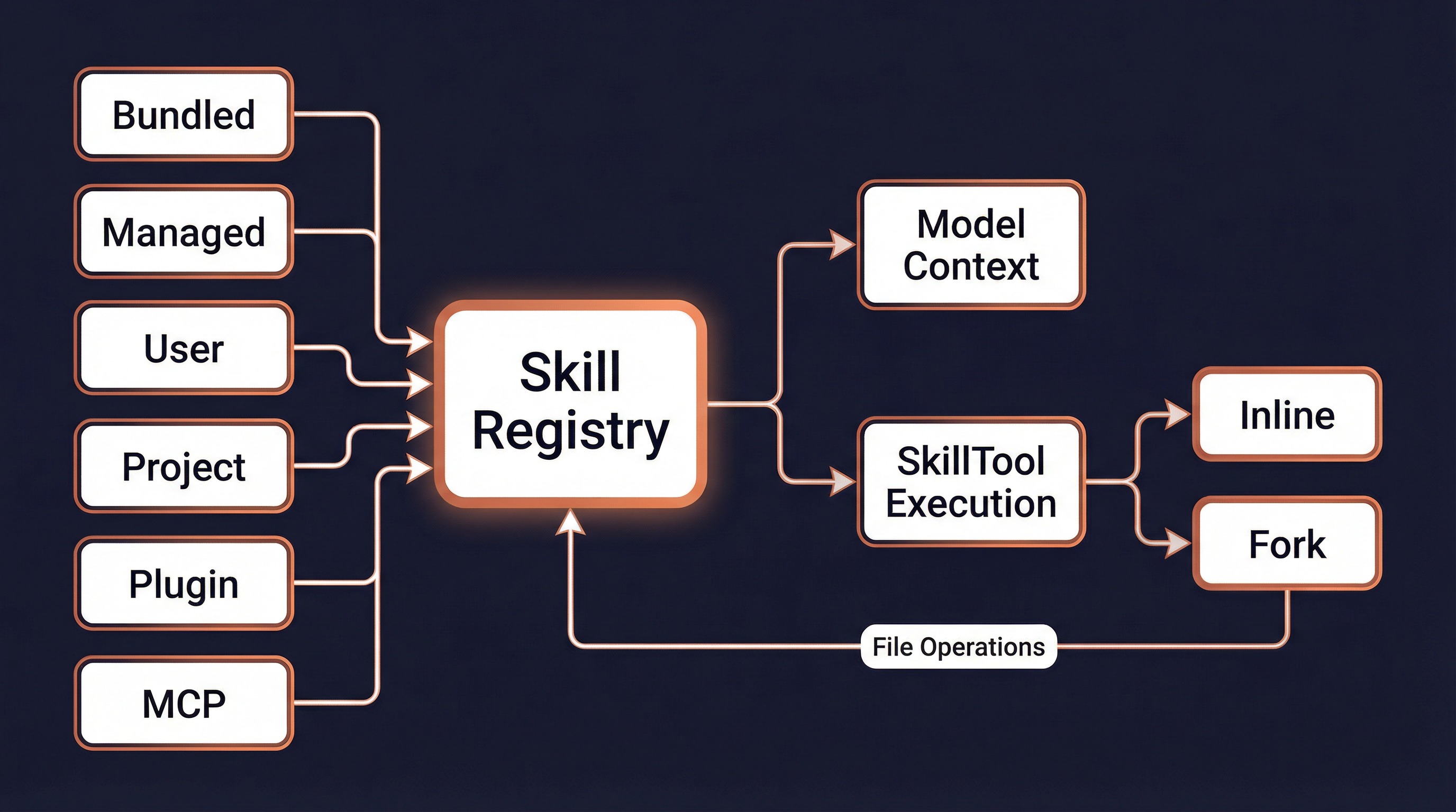 Skills System Overview