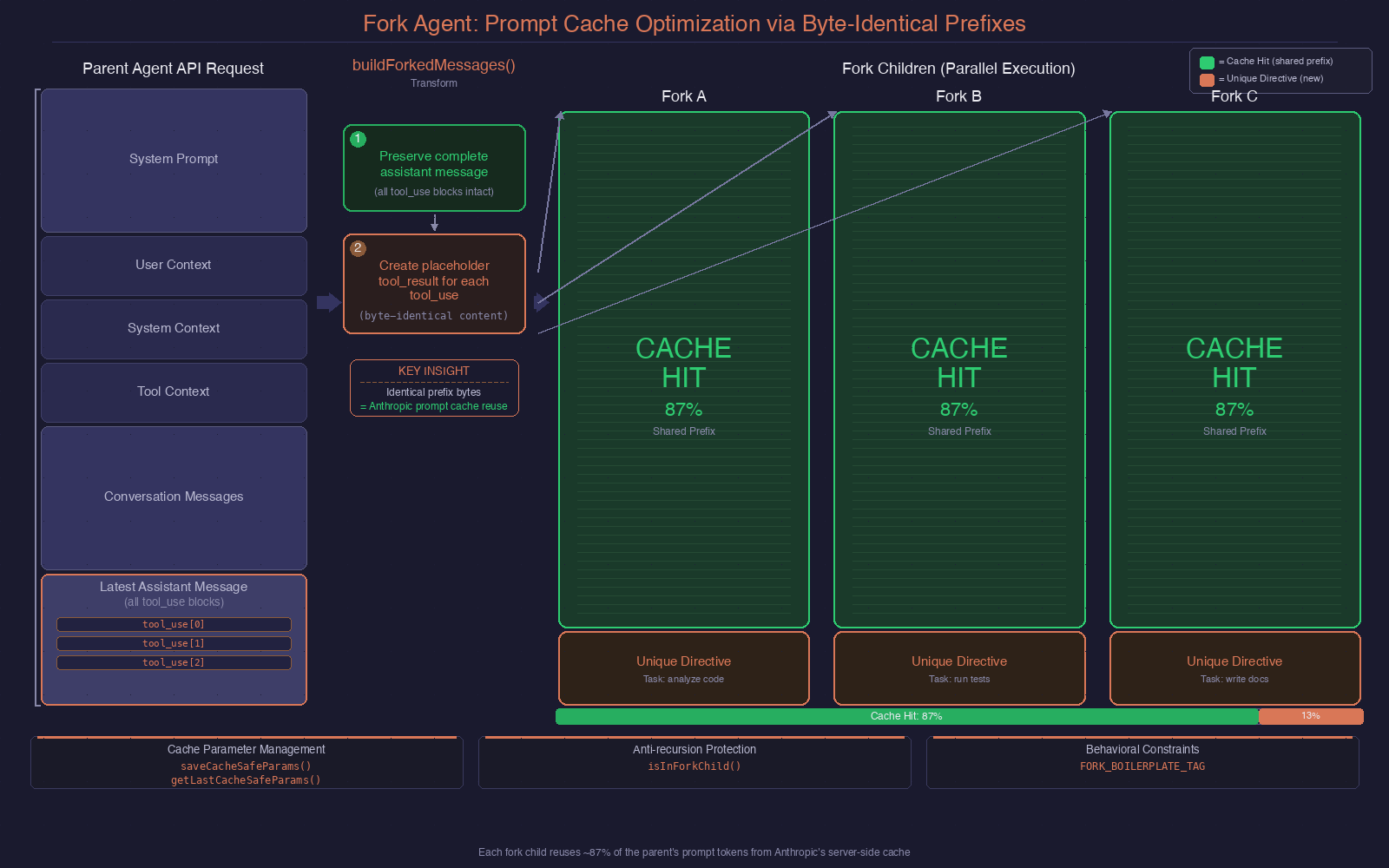 Fork Cache Optimization