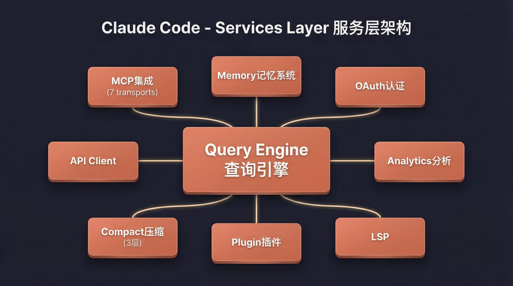 Services layer