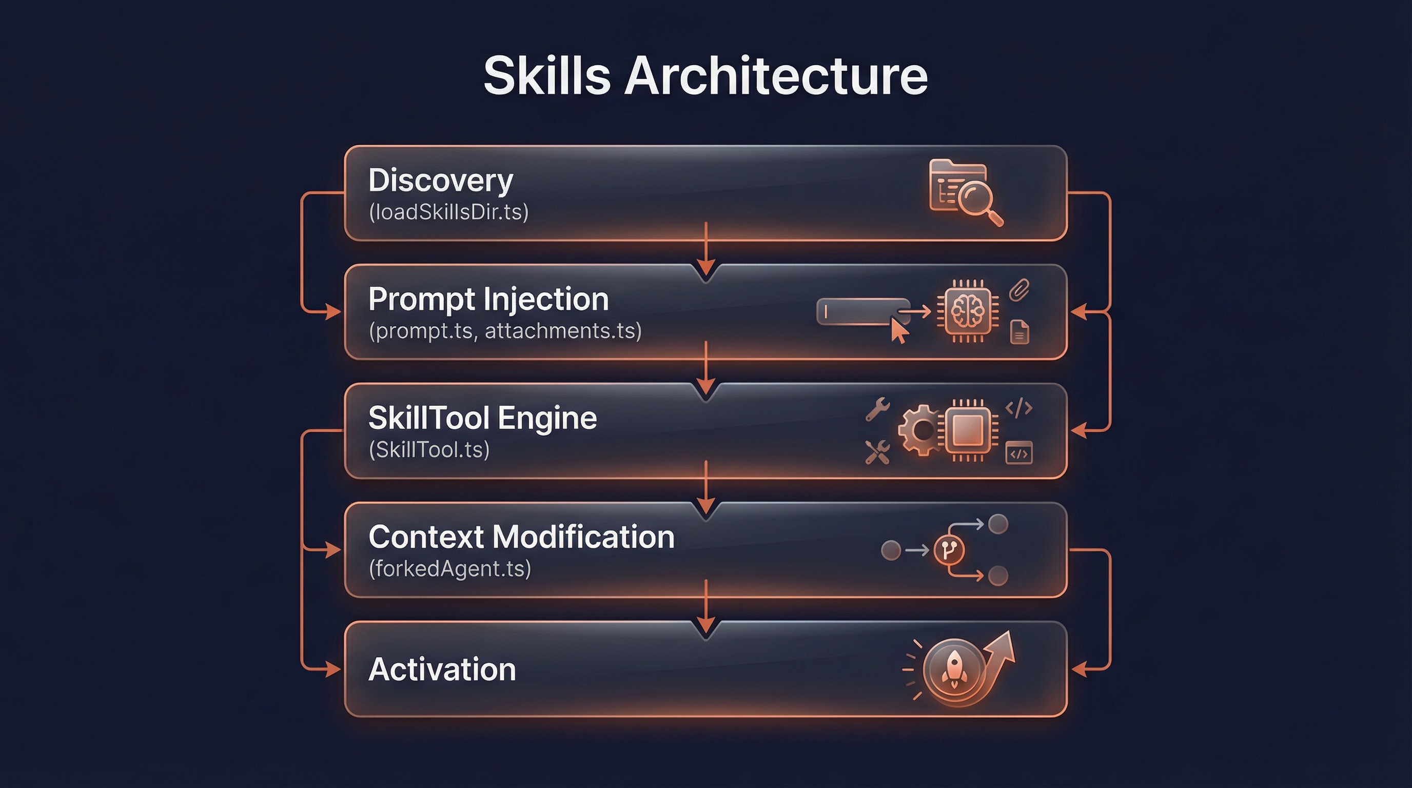 Skills Architecture Overview