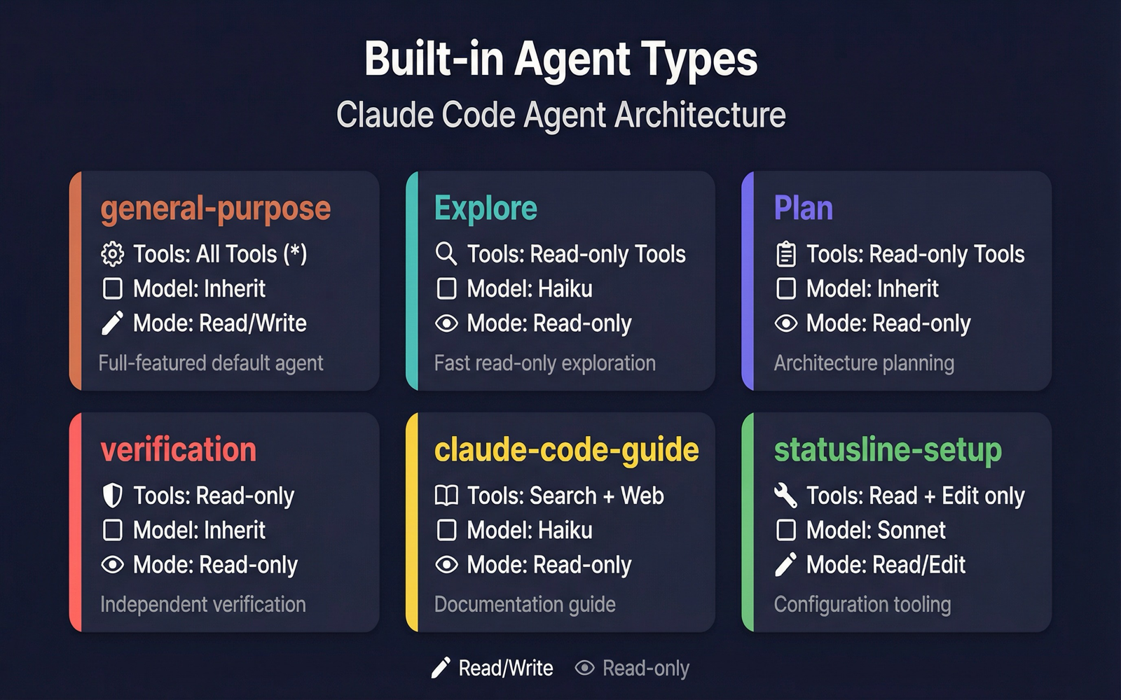 Six Built-in Agents