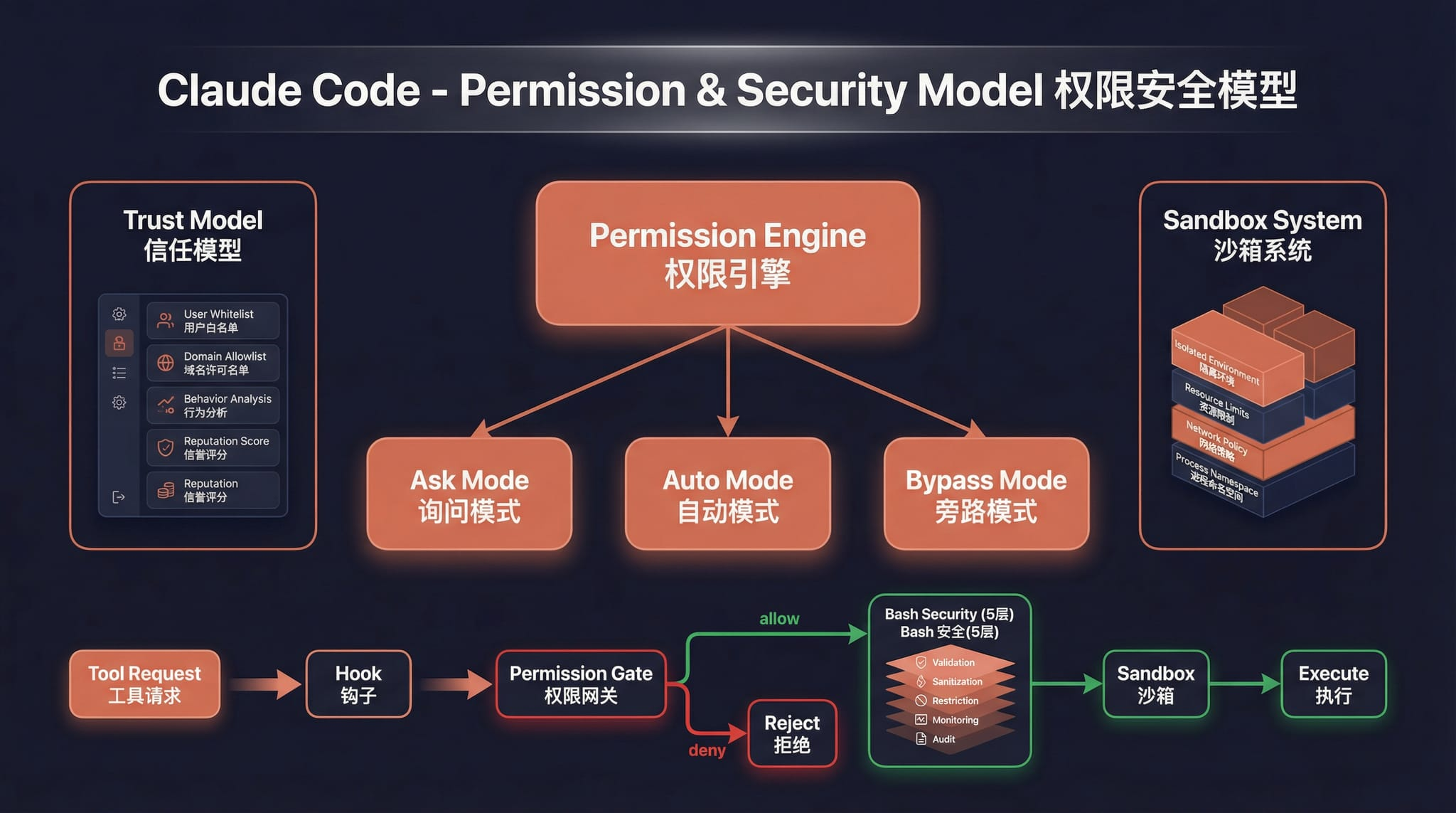 Permissions and security