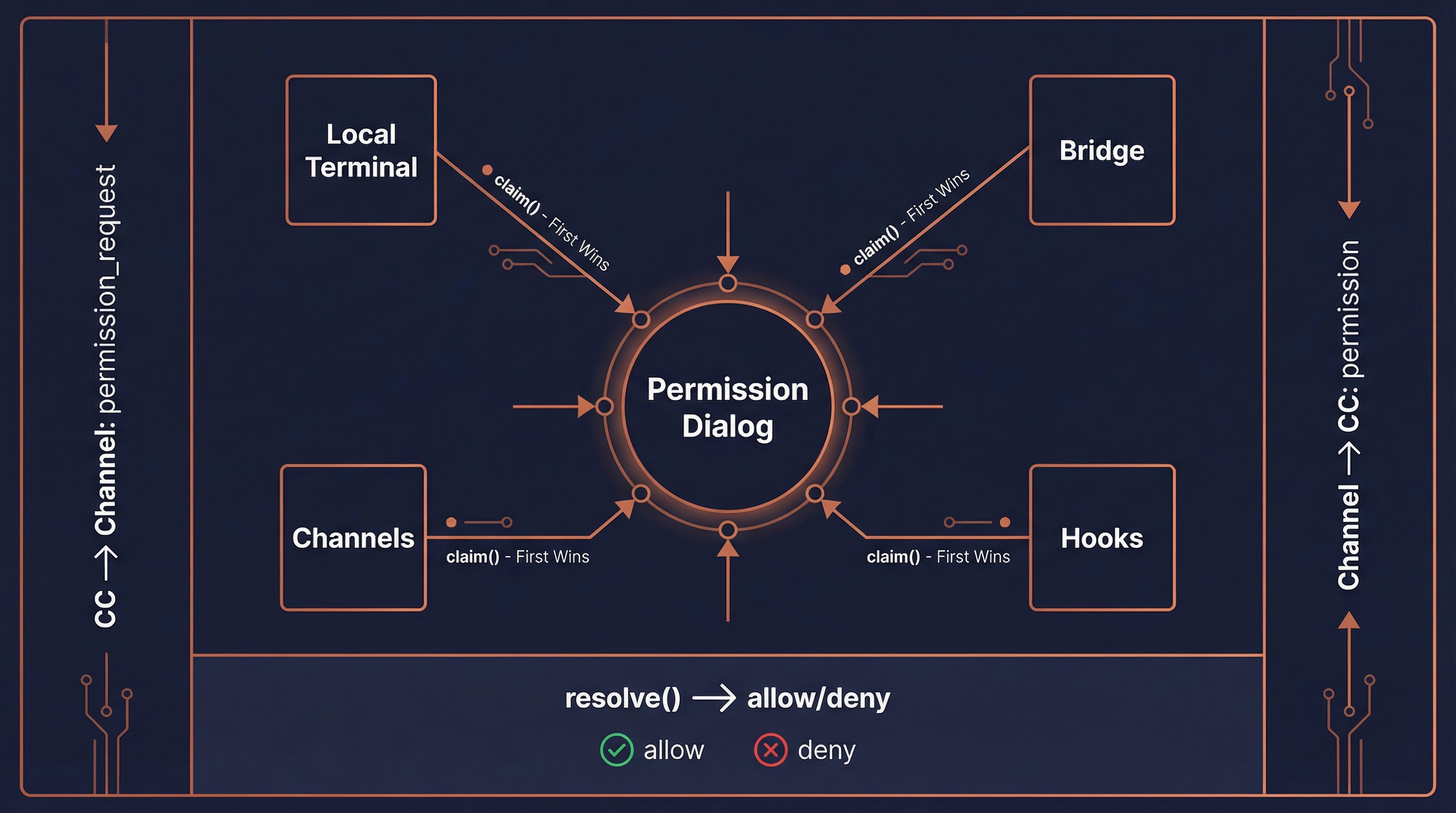 Permission Relay